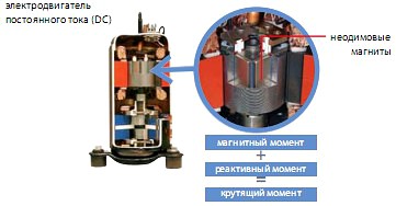 Бесконтактный двигатель постоянного тока в приводе ротационного компрессора