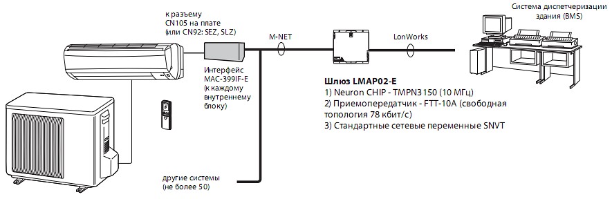 Шлюз LMAP02-E для сети LONWORKS