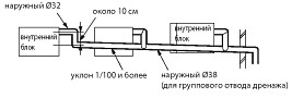Дренажный трубопровод Дренажный трубопровод