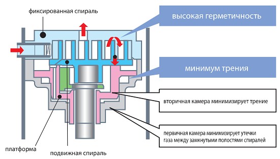 Высокоэффективный спиральный компрессор Высокоэффективный спиральный компрессор