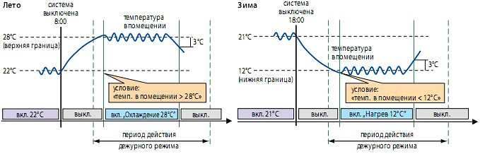 Дежурное кондиционирование Дежурное кондиционирование