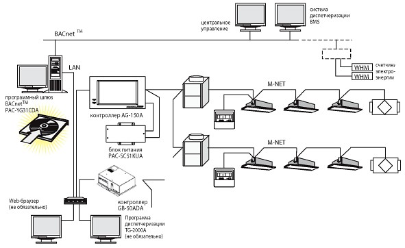     BACnet PAC-YG31CDA