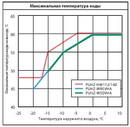 Максимальная температура воды Максимальная температура воды