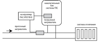 Дополнительные электрические нагреватели Дополнительные электрические нагреватели