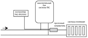 Дополнительные электрические нагреватели Дополнительные электрические нагреватели